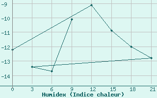 Courbe de l'humidex pour Uhta