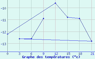 Courbe de tempratures pour Belyj