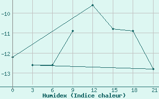 Courbe de l'humidex pour Belyj