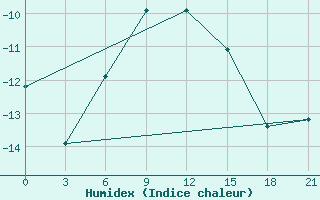 Courbe de l'humidex pour Biser