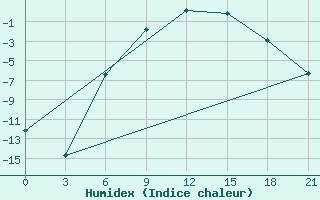 Courbe de l'humidex pour Apatitovaya