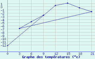 Courbe de tempratures pour Dno