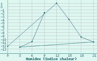 Courbe de l'humidex pour Lebedev Ilovlya