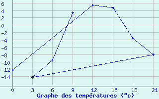 Courbe de tempratures pour Velizh