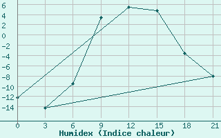 Courbe de l'humidex pour Velizh