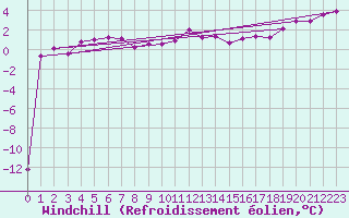 Courbe du refroidissement olien pour Fichtelberg
