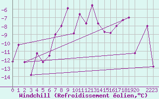 Courbe du refroidissement olien pour Kars