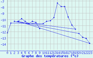 Courbe de tempratures pour Couvercle-Nivose (74)