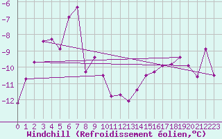 Courbe du refroidissement olien pour Sletnes Fyr