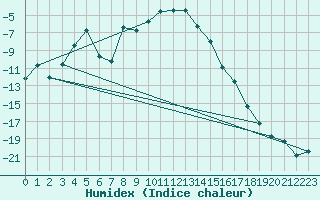 Courbe de l'humidex pour Tanabru