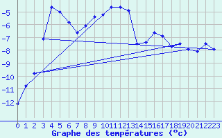 Courbe de tempratures pour Haparanda A