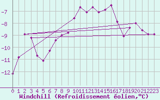 Courbe du refroidissement olien pour Zugspitze