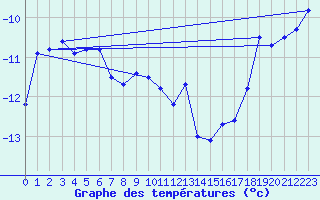 Courbe de tempratures pour Tromso