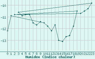 Courbe de l'humidex pour Tromso