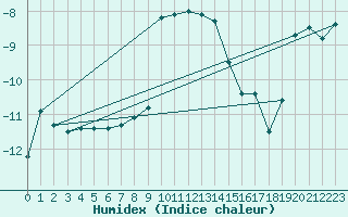 Courbe de l'humidex pour Rax / Seilbahn-Bergstat