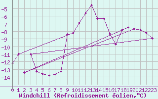 Courbe du refroidissement olien pour Marnitz