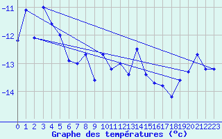 Courbe de tempratures pour Piz Martegnas