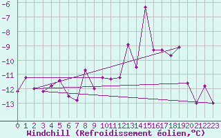 Courbe du refroidissement olien pour Piz Martegnas