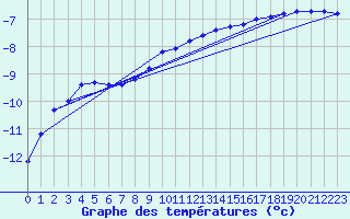 Courbe de tempratures pour Nigula