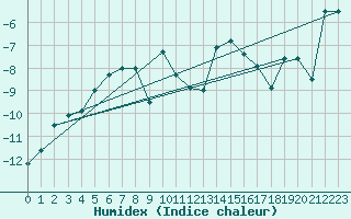 Courbe de l'humidex pour Sletnes Fyr