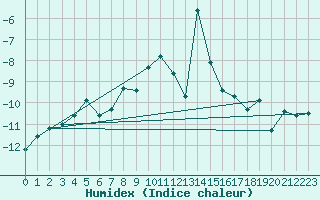 Courbe de l'humidex pour Jungfraujoch (Sw)