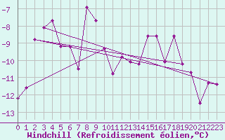 Courbe du refroidissement olien pour Kittila Lompolonvuoma