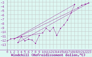 Courbe du refroidissement olien pour Ritsem