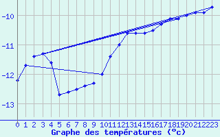 Courbe de tempratures pour Lappeenranta Lepola