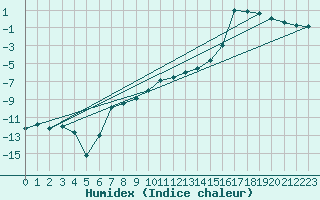 Courbe de l'humidex pour Suomussalmi Pesio