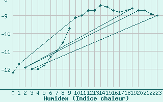 Courbe de l'humidex pour Salla Varriotunturi