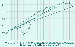 Courbe de l'humidex pour Saentis (Sw)