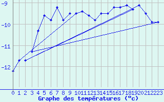 Courbe de tempratures pour Kredarica