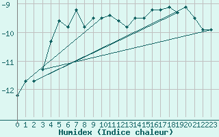 Courbe de l'humidex pour Kredarica