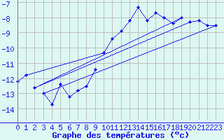 Courbe de tempratures pour Weissfluhjoch