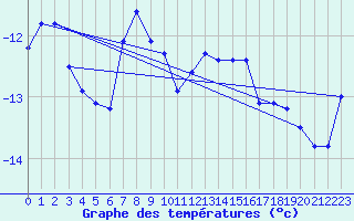 Courbe de tempratures pour Weissfluhjoch