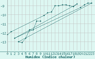 Courbe de l'humidex pour Envalira (And)