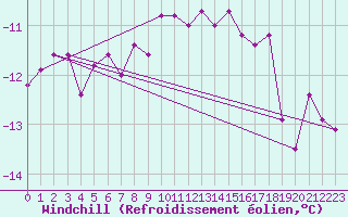 Courbe du refroidissement olien pour Brocken