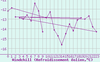 Courbe du refroidissement olien pour Les Diablerets