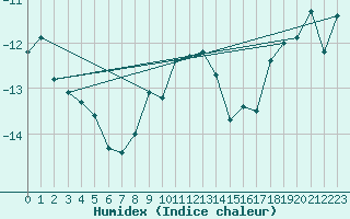 Courbe de l'humidex pour Eggishorn