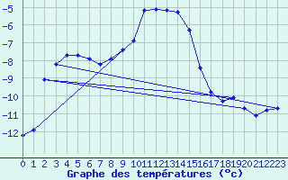 Courbe de tempratures pour Col Des Mosses