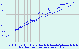 Courbe de tempratures pour Les Diablerets