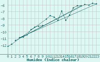 Courbe de l'humidex pour Les Diablerets