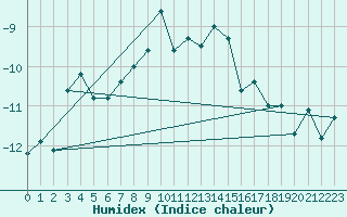 Courbe de l'humidex pour Naluns / Schlivera