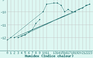 Courbe de l'humidex pour Arvidsjaur