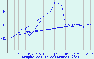 Courbe de tempratures pour Pian Rosa (It)