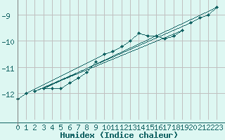 Courbe de l'humidex pour Sonnblick - Autom.