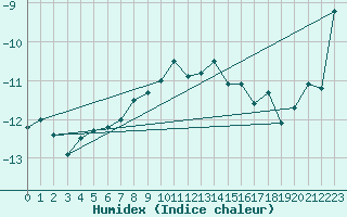 Courbe de l'humidex pour Jungfraujoch (Sw)