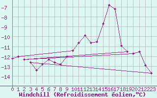 Courbe du refroidissement olien pour Brocken