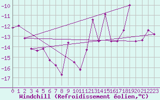 Courbe du refroidissement olien pour Mittarfik Upernavik