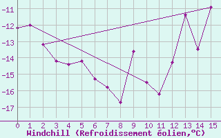 Courbe du refroidissement olien pour Mittarfik Upernavik